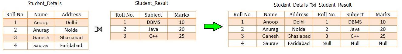 DBMS Joins : Left Outer Join